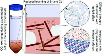 Graphical abstract: Geochemical evidence for the application of nanoparticulate colloidal silica gel for in situ containment of legacy nuclear wastes
