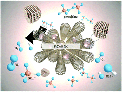 Graphical abstract: Nitrogen-doped carbon nanotubes encapsulating Fe/Zn nanoparticles as a persulfate activator for sulfamethoxazole degradation: role of encapsulated bimetallic nanoparticles and nonradical reaction