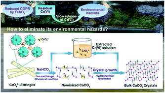 Graphical abstract: Efficient extraction of slowly-released Cr(vi) from nano-sized ion channels in Cr(vi)–ettringite from reduced chromite ore processing residue