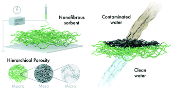 Graphical abstract: Hierarchically porous electrospun nanofibrous mats produced from intrinsically microporous fluorinated polyimide for the removal of oils and non-polar solvents