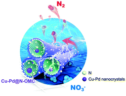 Graphical abstract: Nanodenitrification with bimetallic nanoparticles confined in N-doped mesoporous carbon