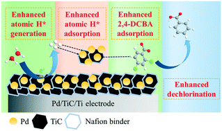Graphical abstract: Pd/TiC/Ti electrode with enhanced atomic H* generation, atomic H* adsorption and 2,4-DCBA adsorption for facilitating electrocatalytic hydrodechlorination