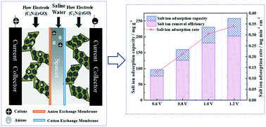 Graphical abstract: Nanoarchitectured reduced graphene oxide composite C2N materials as flow electrodes to optimize desalination performance