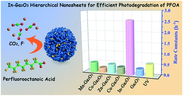 Graphical abstract: Indium-modified Ga2O3 hierarchical nanosheets as efficient photocatalysts for the degradation of perfluorooctanoic acid