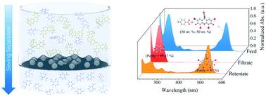 Graphical abstract: Ultrathin graphene oxide membrane with constructed tent-shaped structures for efficient and tunable molecular sieving