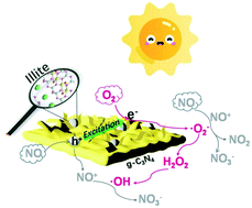 Graphical abstract: Enhancement of photocatalytic NO removal activity of g-C3N4 by modification with illite particles