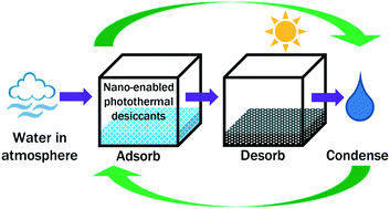 Graphical abstract: Sunlight-driven atmospheric water capture capacity is enhanced by nano-enabled photothermal desiccants