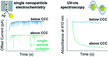 Graphical abstract: Emerging investigator series: quantifying silver nanoparticle aggregation kinetics in real-time using particle impact voltammetry coupled with UV-vis spectroscopy