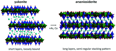 Graphical abstract: Revealing the structures and relationships of Ca(ii)–Fe(iii)–AsO4 minerals: arseniosiderite and yukonite