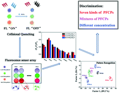 Graphical abstract: Sensing of perfluorinated compounds using a functionalized tricolor upconversion nanoparticle based fluorescence sensor array