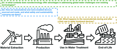 Graphical abstract: Doing nano-enabled water treatment right: sustainability considerations from design and research through development and implementation