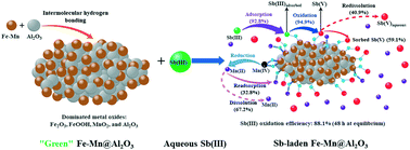 Graphical abstract: Oxidation and adsorption of antimony(iii) from surface water using novel Al2O3-supported Fe–Mn binary oxide nanoparticles: effectiveness, dynamic quantitative mechanisms, and life cycle analysis