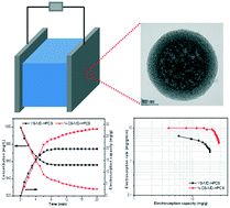 Graphical abstract: The design of nitrogen-doped core–shell-structured mesopore-dominant hierarchical porous carbon nanospheres for high-performance capacitive deionization