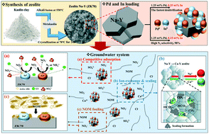 Graphical abstract: Enhanced denitrification of contaminated groundwater by novel bimetallic catalysts supported on kaolin-derived zeolite: effects of natural dissolved inorganic and organic matter