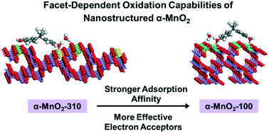 Graphical abstract: Nanostructured manganese oxides exhibit facet-dependent oxidation capabilities