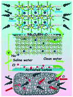 Graphical abstract: Beneficial synergy of adsorption–intercalation–conversion mechanisms in Nb2O5@nitrogen-doped carbon frameworks for promoted removal of metal ions via hybrid capacitive deionization