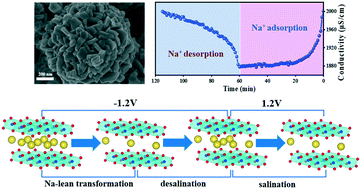 Graphical abstract: Engineering of 3D NaxCoO2 nanostructures for enhanced capacitive deionization: performance and mechanism