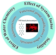 Graphical abstract: Strategies for enhancing the perylene diimide photocatalytic degradation activity: method, effect factor, and mechanism