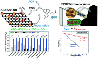 Graphical abstract: Adsorption and advanced oxidation of diverse pharmaceuticals and personal care products (PPCPs) from water using highly efficient rGO–nZVI nanohybrids