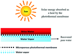 Graphical abstract: Low-cost desalination of seawater and hypersaline brine using nanophotonics enhanced solar energy membrane distillation