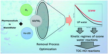 Graphical abstract: On the role of a graphene oxide/titania catalyst, visible LED and ozone in removing mixtures of pharmaceutical contaminants from water and wastewater