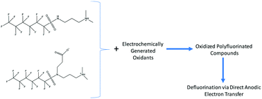 Graphical abstract: Electrochemical treatment of poly- and perfluoroalkyl substances in brines