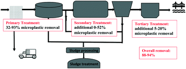 Graphical abstract: Microplastics removal in wastewater treatment plants: a critical review