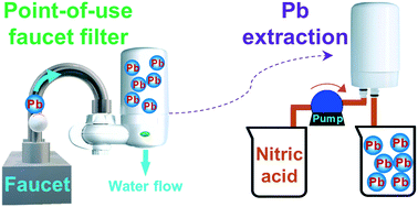 Graphical abstract: Accumulation on and extraction of lead from point-of-use filters for evaluating lead exposure from drinking water