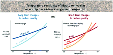 Graphical abstract: Temperature sensitivity of nitrate removal in woodchip bioreactors increases with woodchip age and following drying–rewetting cycles