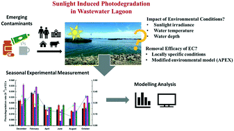Graphical abstract: Photodegradation of emerging contaminants in a sunlit wastewater lagoon, seasonal measurements, environmental impacts and modelling
