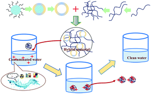 Graphical abstract: Present status of hybrid materials for potable water decontamination: a review