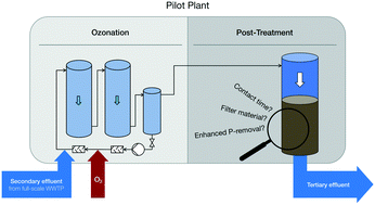 Graphical abstract: Deep-bed filters as post-treatment for ozonation in tertiary municipal wastewater treatment: impact of design and operation on treatment goals