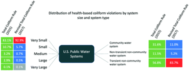 Graphical abstract: Trends in microbiological drinking water quality violations across the United States