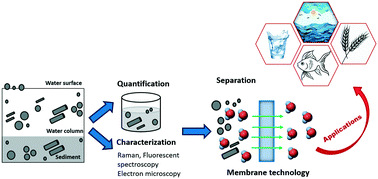 Graphical abstract: Microplastics in marine environment: a review on sources, classification, and potential remediation by membrane technology