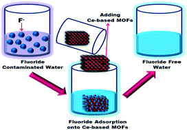 Graphical abstract: Fabrication of amino functionalized benzene-1,4-dicarboxylic acid facilitated cerium based metal organic frameworks for efficient removal of fluoride from water environment