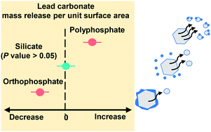 Graphical abstract: Impact of sodium silicate on lead release from lead(ii) carbonate