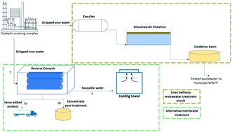 Graphical abstract: Pilot scale reverse osmosis refinery wastewater treatment – a techno-economical and sustainability assessment