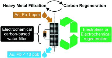 Graphical abstract: Portable and sustainable activated carbon-based device for electro-assisted water purification