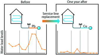 Graphical abstract: Impact of service line replacement on lead, cadmium, and other drinking water quality parameters in Flint, Michigan