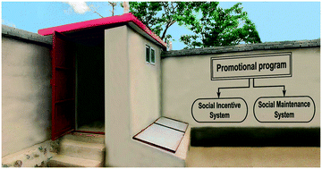 Graphical abstract: Beyond technology: a program for promoting urine-diverting dry toilets in rural areas to support sustainability