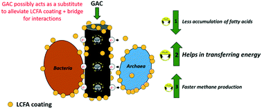 Graphical abstract: Addition of granular activated carbon during anaerobic oleate degradation overcomes inhibition and promotes methanogenic activity