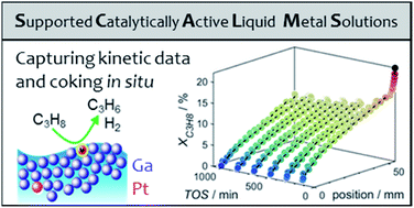 Graphical abstract: Capturing spatially resolved kinetic data and coking of Ga–Pt supported catalytically active liquid metal solutions during propane dehydrogenation in situ