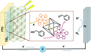 Graphical abstract: Photoelectrochemical alcohol oxidation by mixed-linker metal–organic frameworks