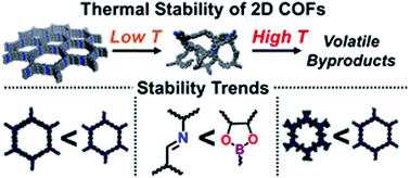 Graphical abstract: Trends in the thermal stability of two-dimensional covalent organic frameworks
