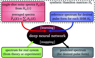 Graphical abstract: Perspectives for analyzing non-linear photo-ionization spectra with deep neural networks trained with synthetic Hamilton matrices