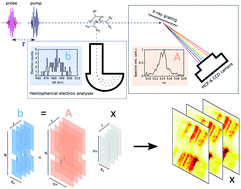 Graphical abstract: Time-resolved pump–probe spectroscopy with spectral domain ghost imaging