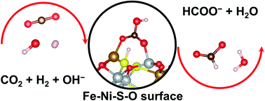 Graphical abstract: The role of surface oxidation and Fe–Ni synergy in Fe–Ni–S catalysts for CO2 hydrogenation