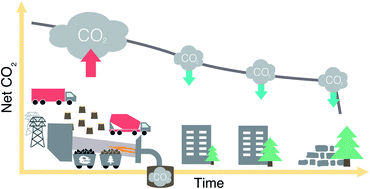 Graphical abstract: Curing time: a temporally explicit life cycle CO2 accounting of mineralization, bioenergy, and CCS in the concrete sector