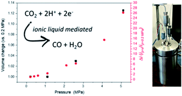 Graphical abstract: Electrochemical carbon dioxide reduction in ionic liquids at high pressure