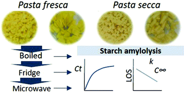 Graphical abstract: Effect of cooking, 24 h cold storage, microwave reheating, and particle size on in vitro starch digestibility of dry and fresh pasta